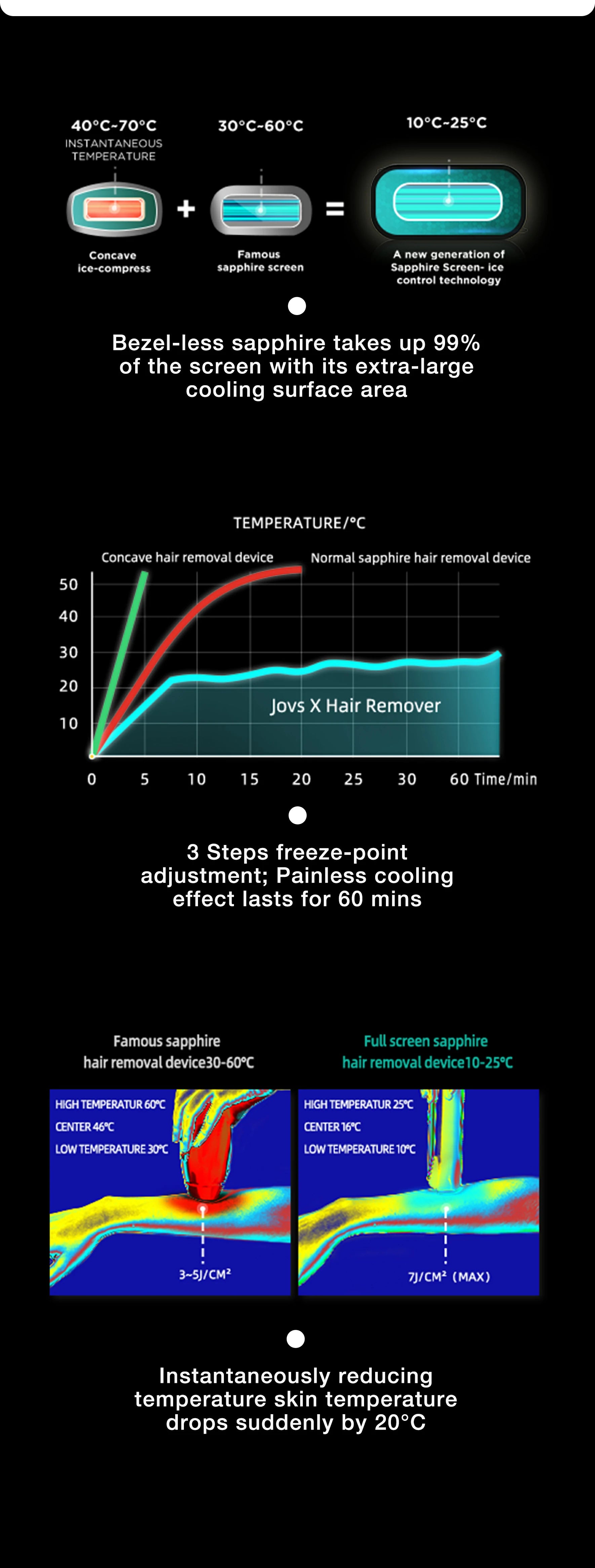 Infographic explaining JOVS X™ hair remover's advanced cooling technology with three-step freeze-point adjustment and thermal images showing temperature reduction.