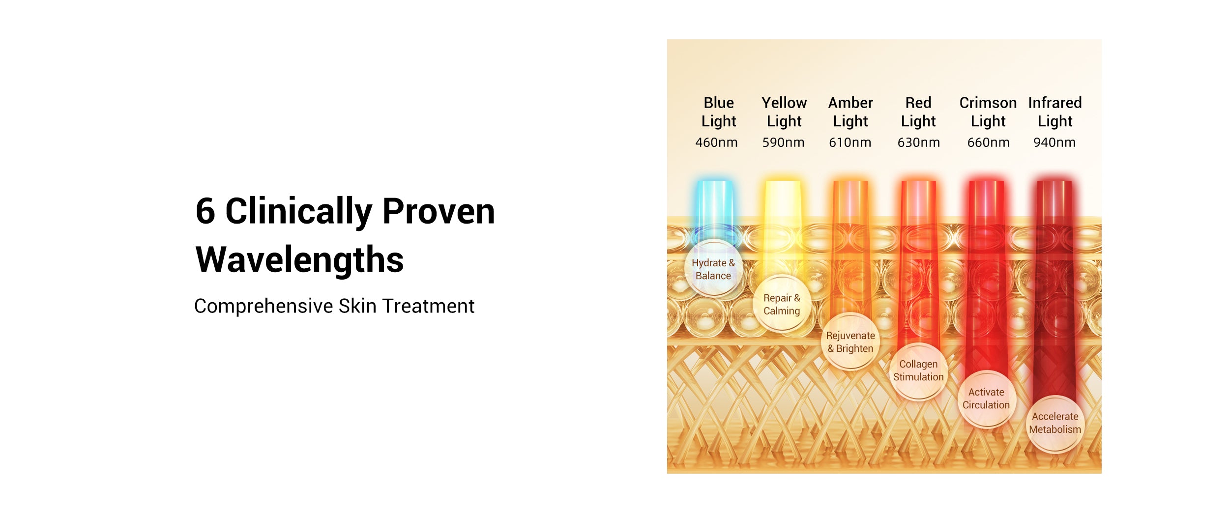 Six clinically proven wavelengths of LED light for comprehensive skin treatment, including blue, yellow, amber, red, crimson, and infrared lights.