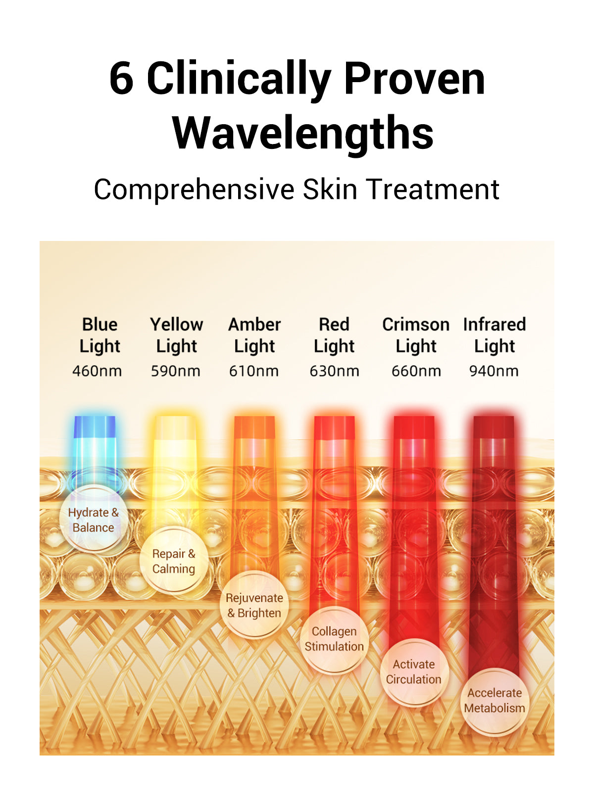 Clinically proven LED light therapy with six wavelengths for hydrating, calming, rejuvenating, brightening, and enhancing skin's collagen production and metabolism.