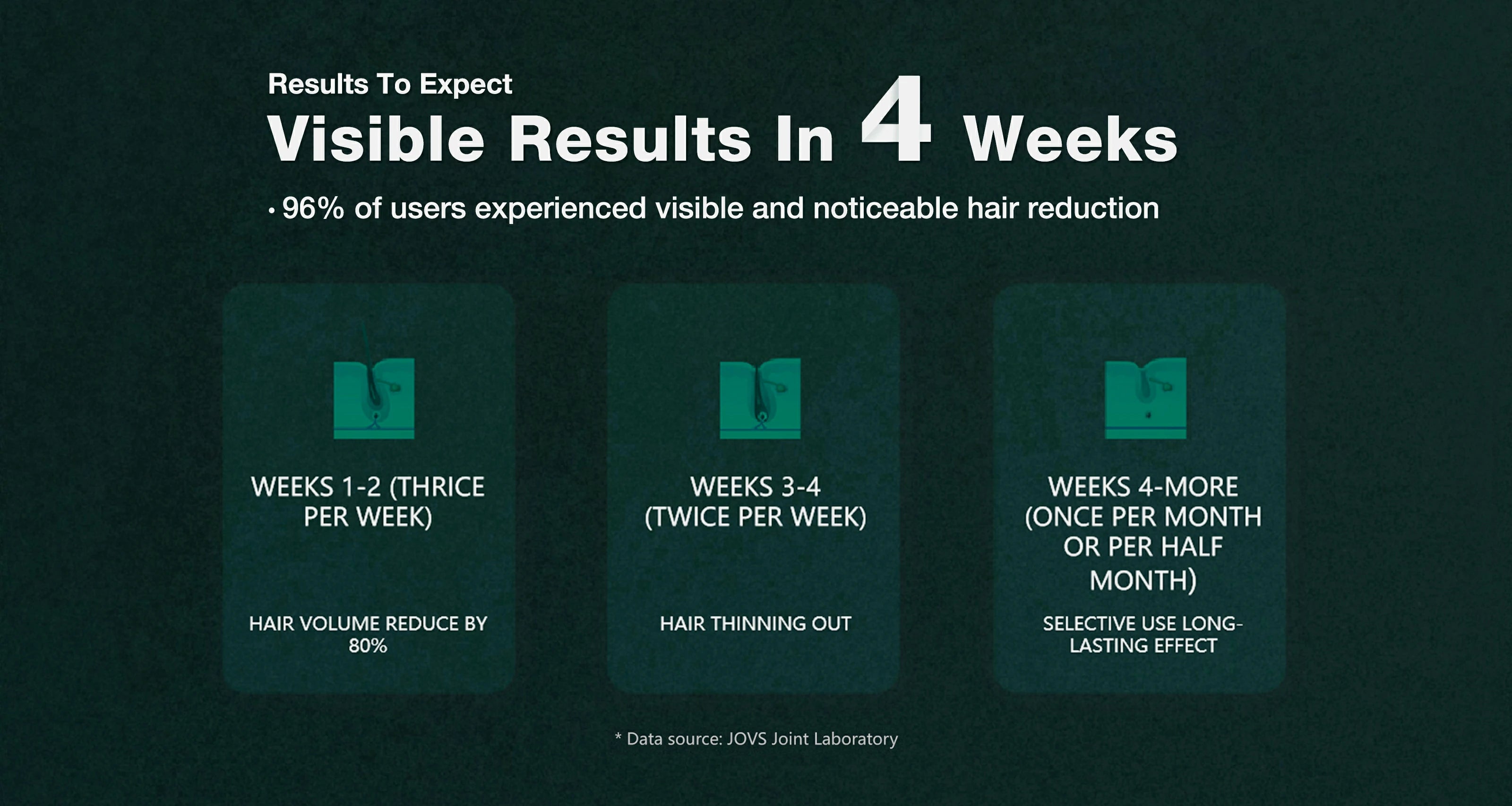 Infographic Showing 96% Hair Reduction in 4 Weeks with JOVS Mini IPL Hair Removal Device - Effective, Long-Lasting Results