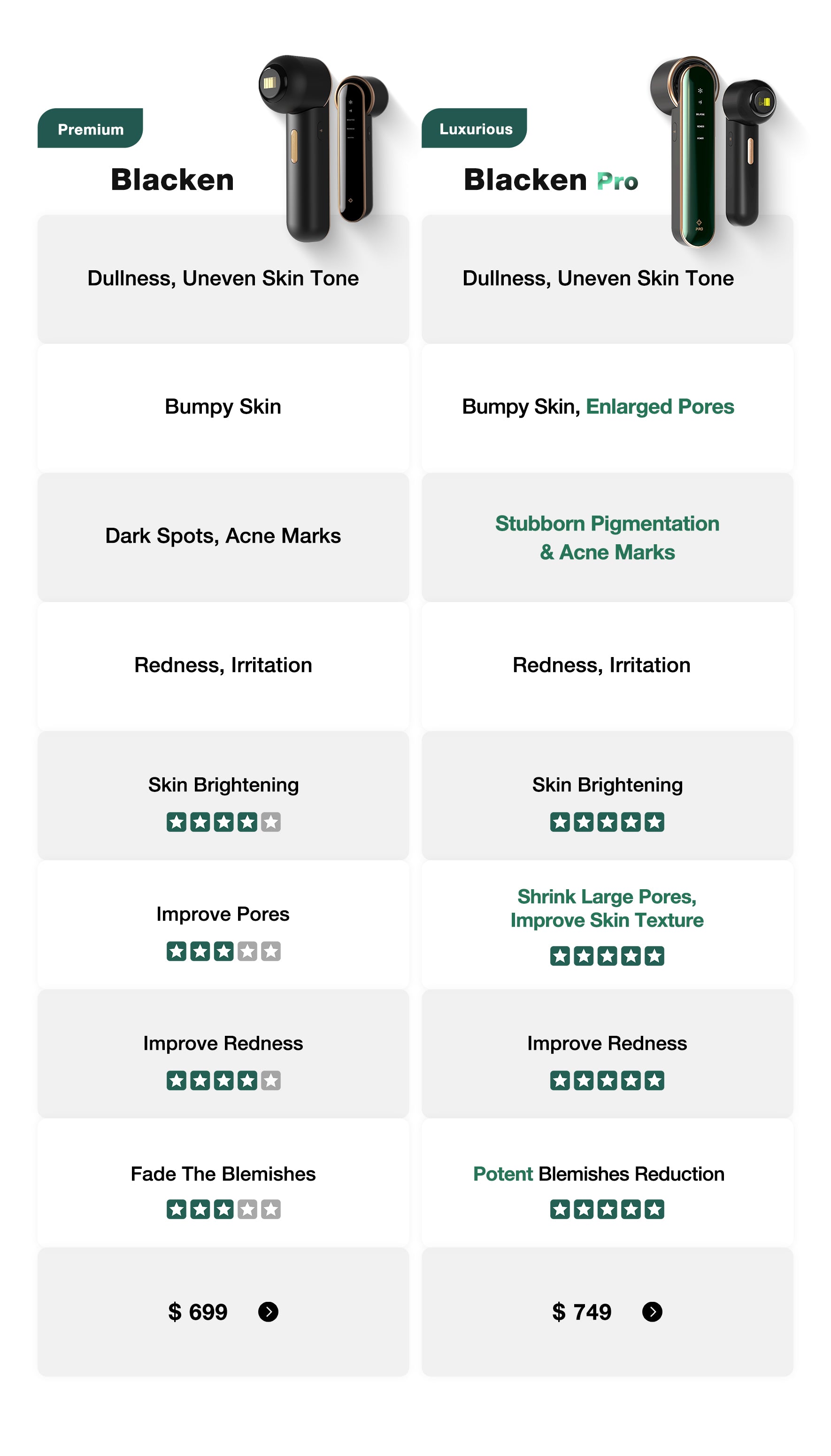Comparison chart of JOVS Blacken and JOVS Blacken Pro Photofacial Devices, showcasing features for skin tone, pores, and blemishes.