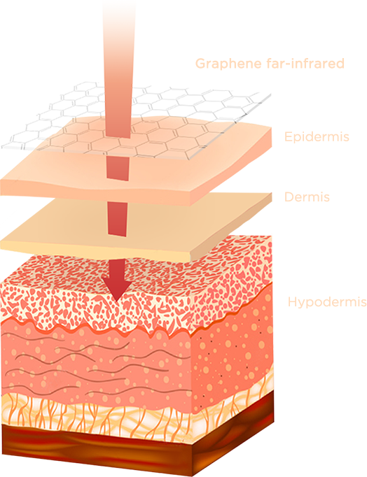 Far-infrared effect of FIR graphene

The far-infrared light wave released by graphene resonates with the human body at the same frequency, and can reach 2cm through the epidermis to the muscle base, improving the repair power of the body.