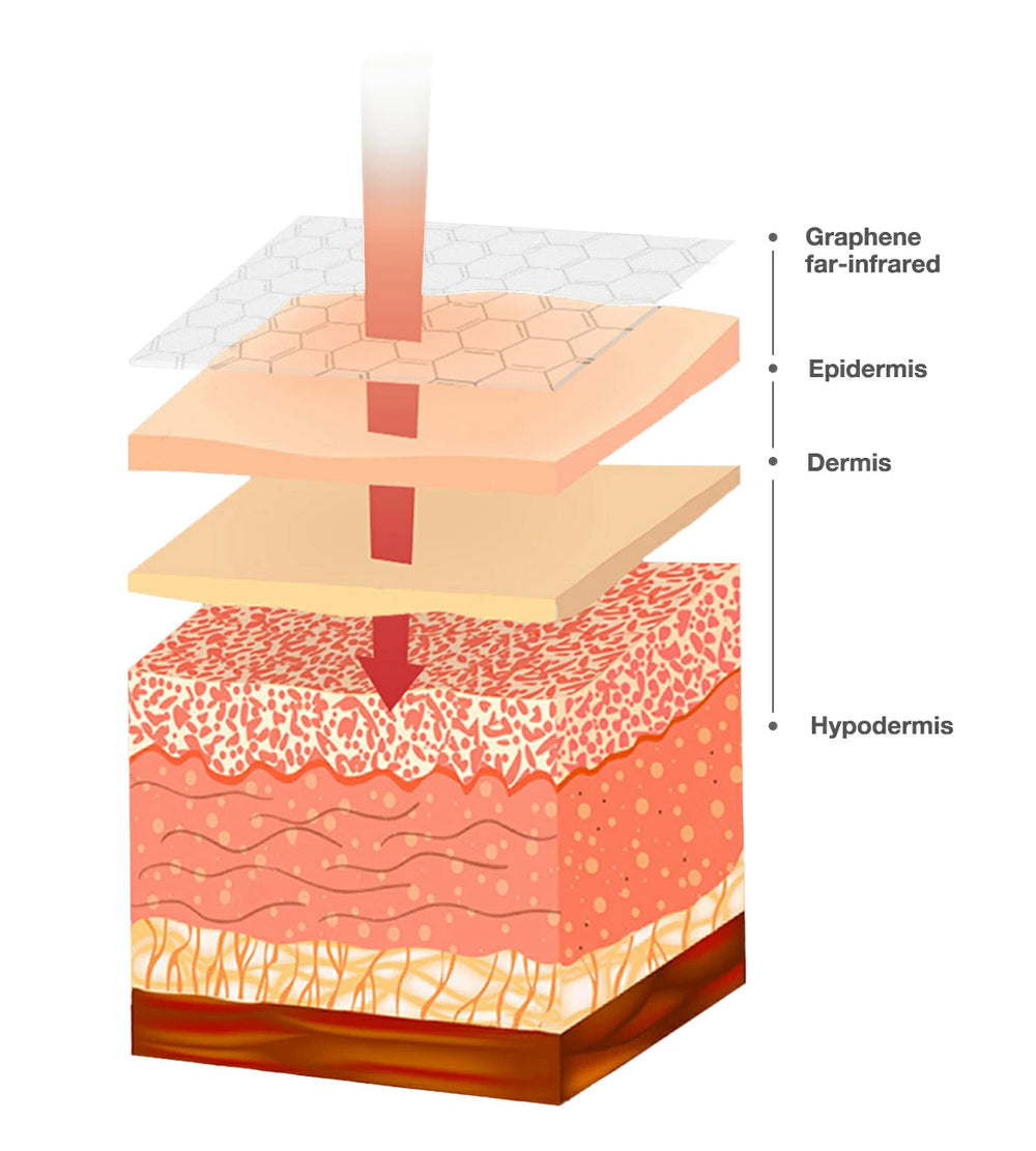 Showing graphene far-infrared technology penetration through the epidermis, dermis, and hypodermis layers for enhanced skin care.